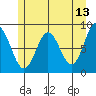 Graves Harbor tide chart for Friday, May 13, 2022