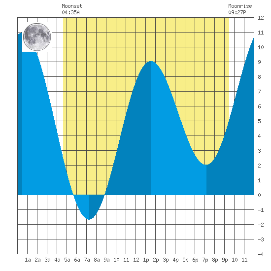 Graves Harbor tide chart for Sunday, May 15, 2022