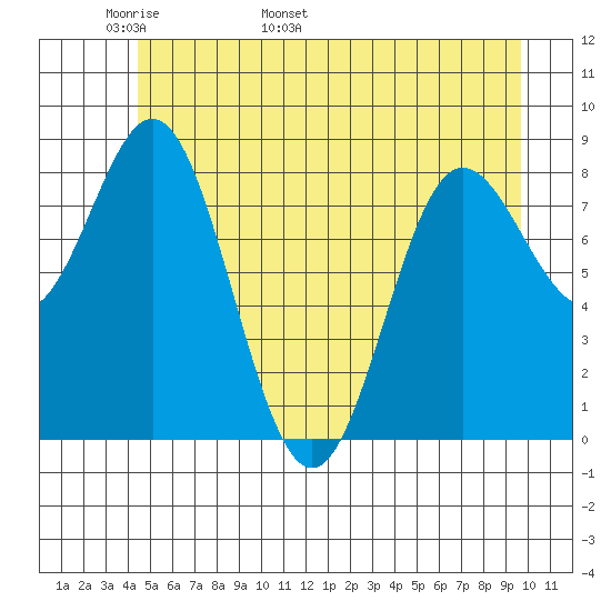 Graves Harbor tide chart for Saturday, May 21, 2022