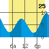 Graves Harbor tide chart for Wednesday, May 25, 2022