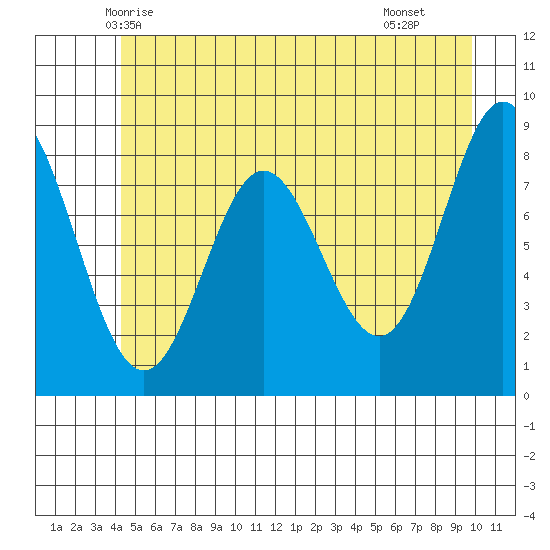 Graves Harbor tide chart for Thursday, May 26, 2022