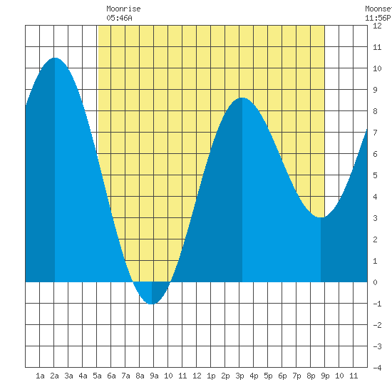 Graves Harbor tide chart for Monday, May 2, 2022