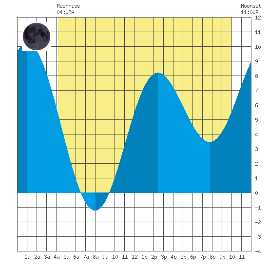 Graves Harbor tide chart for Monday, May 30, 2022