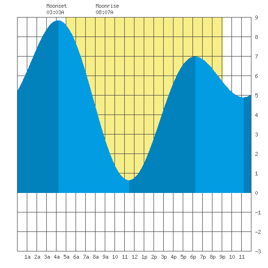 Graves Harbor tide chart for Friday, May 6, 2022