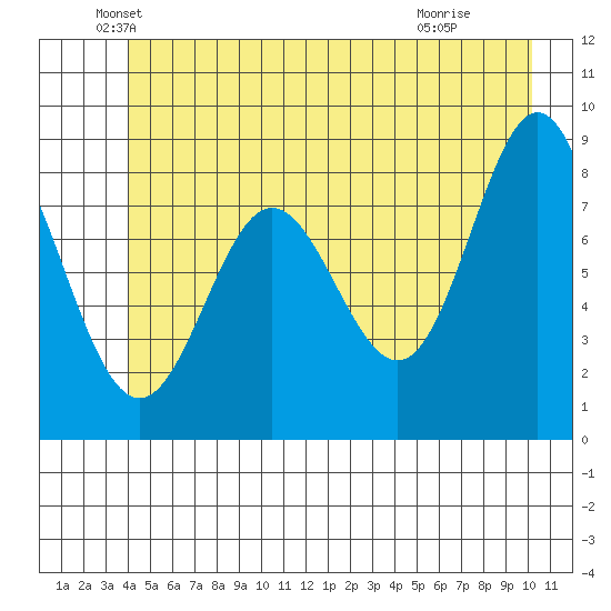 Graves Harbor tide chart for Friday, June 10, 2022