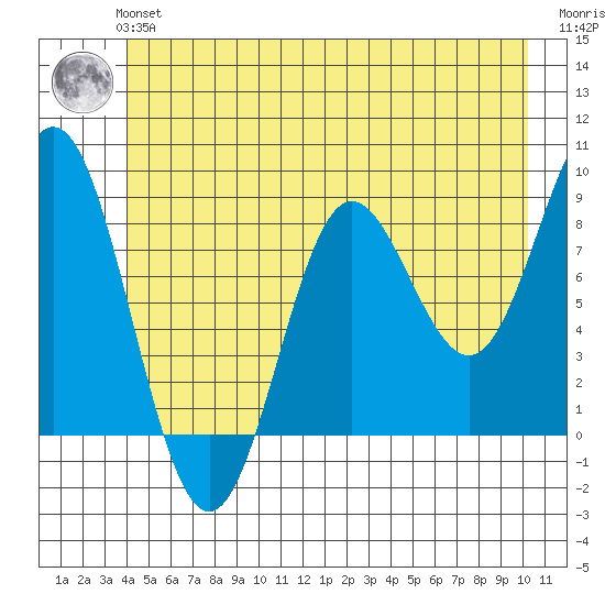 Graves Harbor tide chart for Tuesday, June 14, 2022