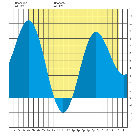 Graves Harbor tide chart for Saturday, June 18, 2022