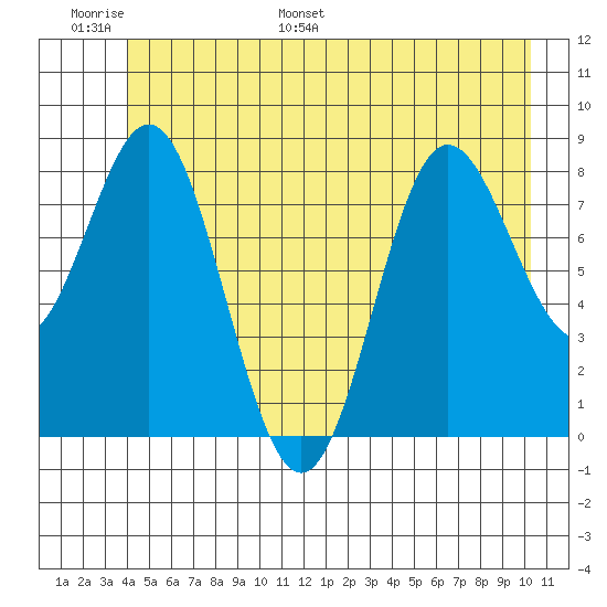 Graves Harbor tide chart for Sunday, June 19, 2022