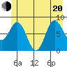 Graves Harbor tide chart for Monday, June 20, 2022
