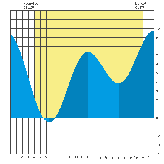 Graves Harbor tide chart for Sunday, June 26, 2022