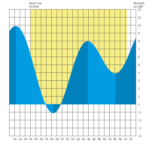 Graves Harbor tide chart for Wednesday, June 29, 2022