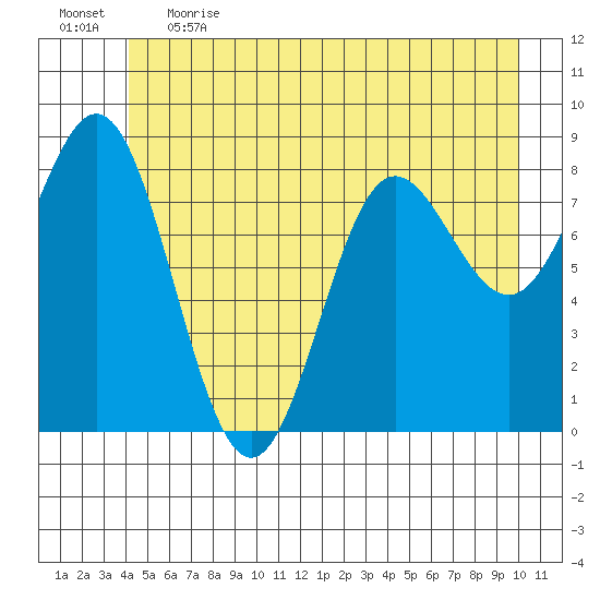 Graves Harbor tide chart for Thursday, June 2, 2022