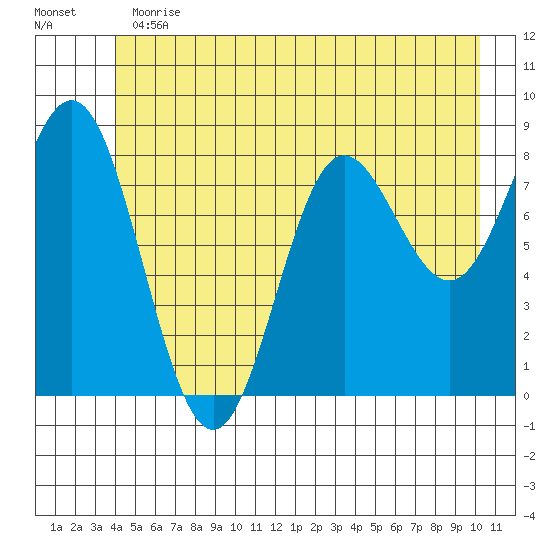 Graves Harbor tide chart for Thursday, June 30, 2022