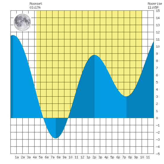 Graves Harbor tide chart for Wednesday, July 13, 2022