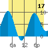 Graves Harbor tide chart for Sunday, July 17, 2022