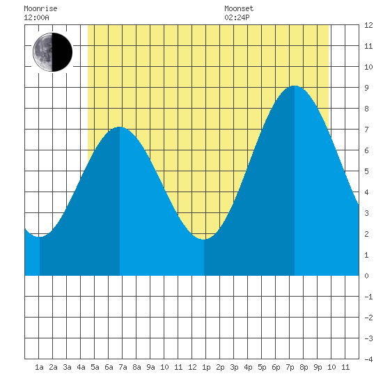 Graves Harbor tide chart for Wednesday, July 20, 2022
