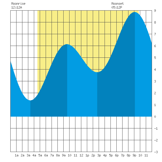 Graves Harbor tide chart for Friday, July 22, 2022