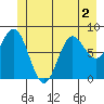 Graves Harbor tide chart for Saturday, July 2, 2022