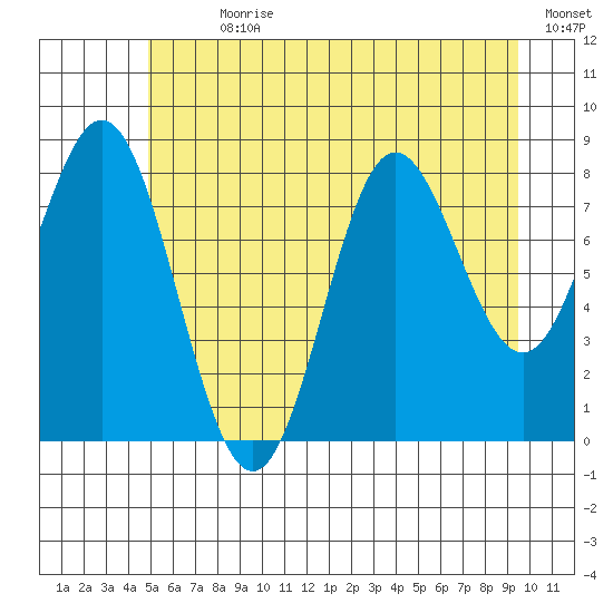 Graves Harbor tide chart for Sunday, July 31, 2022