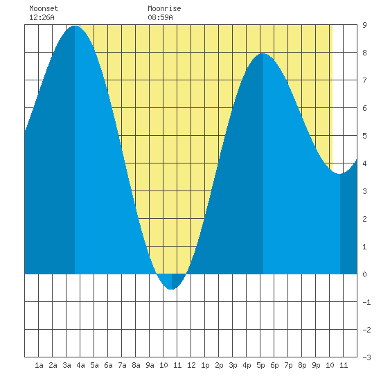 Graves Harbor tide chart for Sunday, July 3, 2022