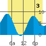 Graves Harbor tide chart for Sunday, July 3, 2022