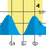 Graves Harbor tide chart for Monday, July 4, 2022