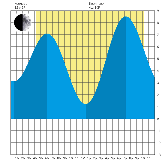 Graves Harbor tide chart for Wednesday, July 6, 2022