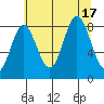 Graves Harbor tide chart for Wednesday, August 17, 2022