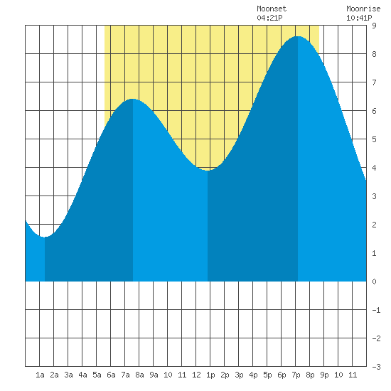 Graves Harbor tide chart for Friday, August 19, 2022