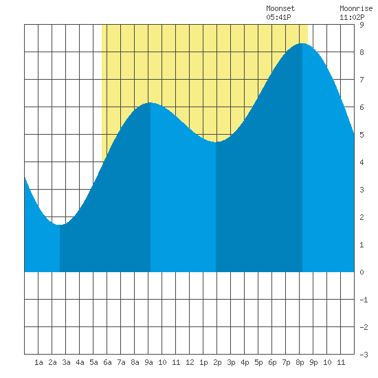 Graves Harbor tide chart for Saturday, August 20, 2022