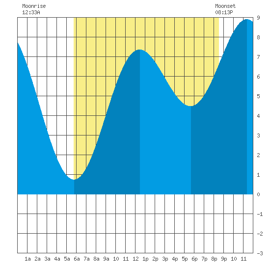 Graves Harbor tide chart for Tuesday, August 23, 2022