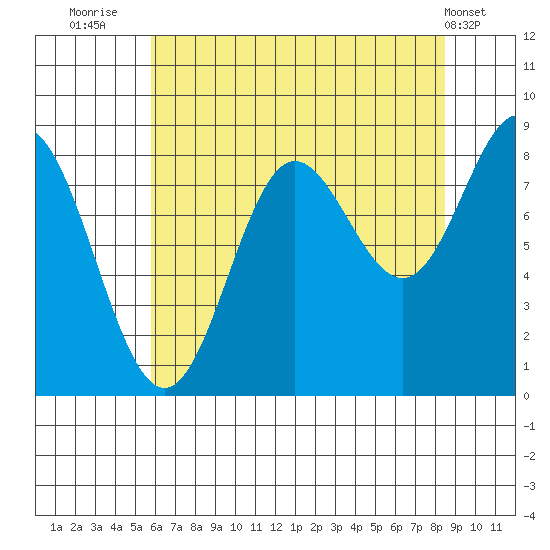 Graves Harbor tide chart for Wednesday, August 24, 2022