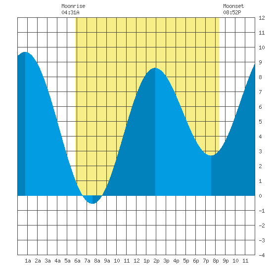 Graves Harbor tide chart for Friday, August 26, 2022