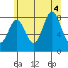 Graves Harbor tide chart for Thursday, August 4, 2022