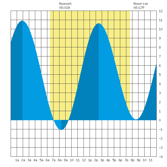 Graves Harbor tide chart for Sunday, September 11, 2022