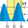 Graves Harbor tide chart for Tuesday, September 13, 2022