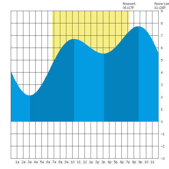 Graves Harbor tide chart for Monday, September 19, 2022