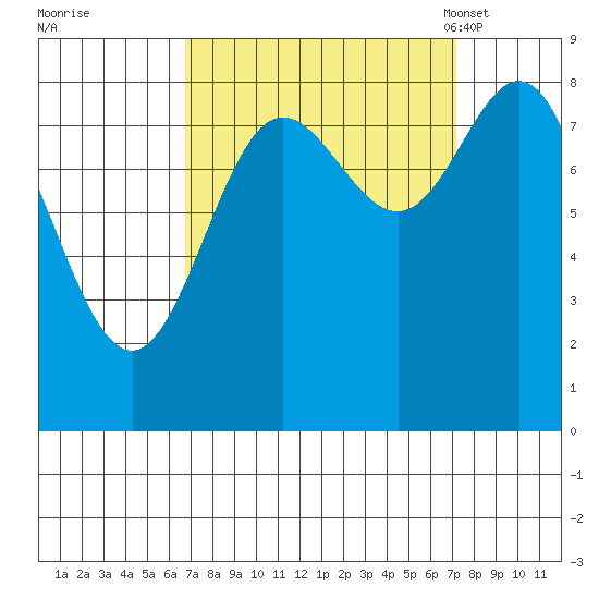 Graves Harbor tide chart for Tuesday, September 20, 2022
