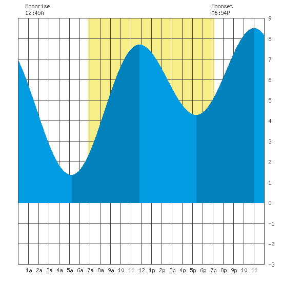Graves Harbor tide chart for Wednesday, September 21, 2022