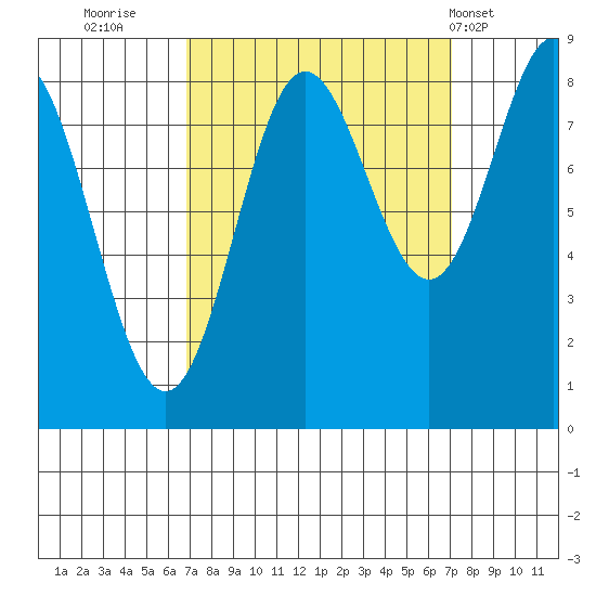 Graves Harbor tide chart for Thursday, September 22, 2022