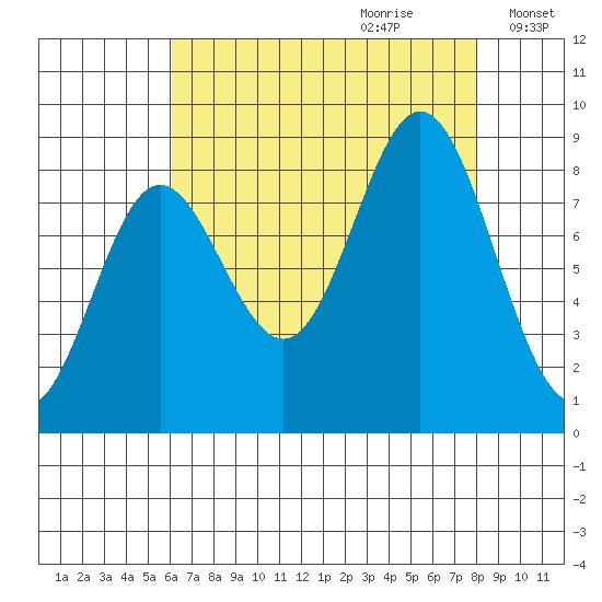 Graves Harbor tide chart for Friday, September 2, 2022