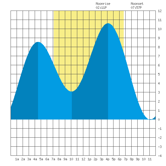 Graves Harbor tide chart for Friday, September 30, 2022