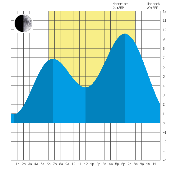 Graves Harbor tide chart for Saturday, September 3, 2022