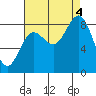 Graves Harbor tide chart for Sunday, September 4, 2022