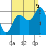 Graves Harbor tide chart for Monday, September 5, 2022