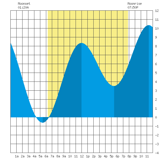 Graves Harbor tide chart for Wednesday, September 7, 2022