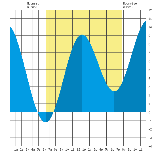 Graves Harbor tide chart for Thursday, September 8, 2022