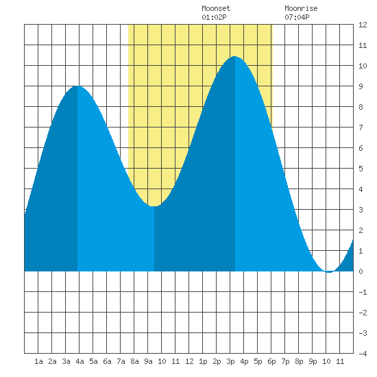 Graves Harbor tide chart for Thursday, October 13, 2022