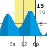 Graves Harbor tide chart for Thursday, October 13, 2022