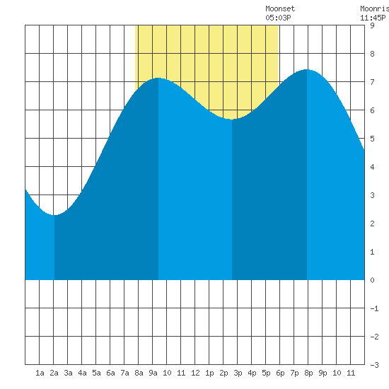 Graves Harbor tide chart for Tuesday, October 18, 2022